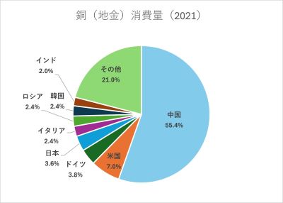 銅地金消費量.jpg