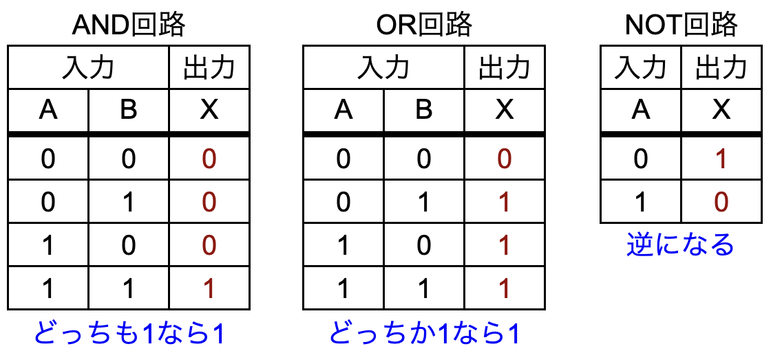 論理回路_真理値表_正解.png