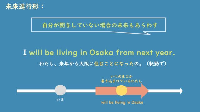 未来進行形　ポイント２.jpg