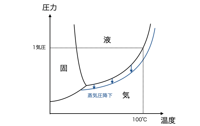 沸点上昇_2.png