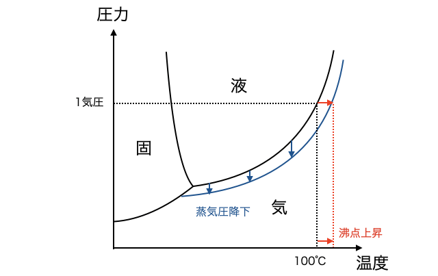 沸点上昇_3.png