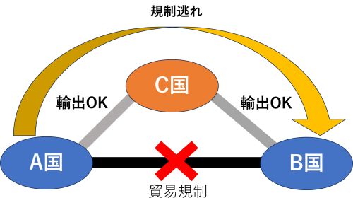 中継貿易規制逃れ.jpg