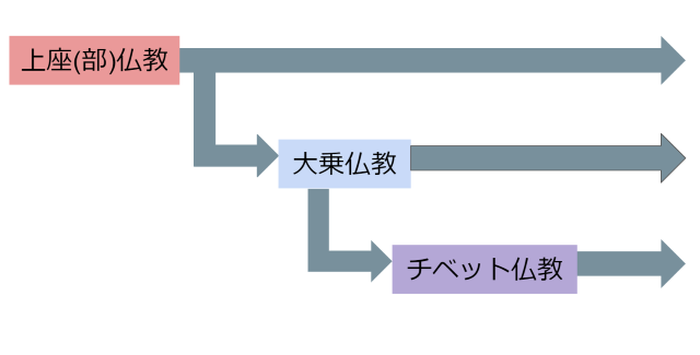 仏教の流れ.png
