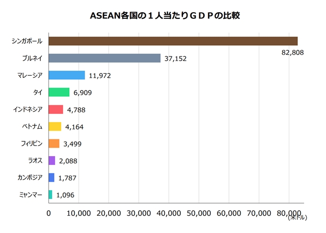 sASEAN諸国の所得水準.jpg