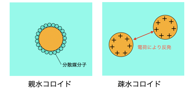 疎水コロイド_2.png