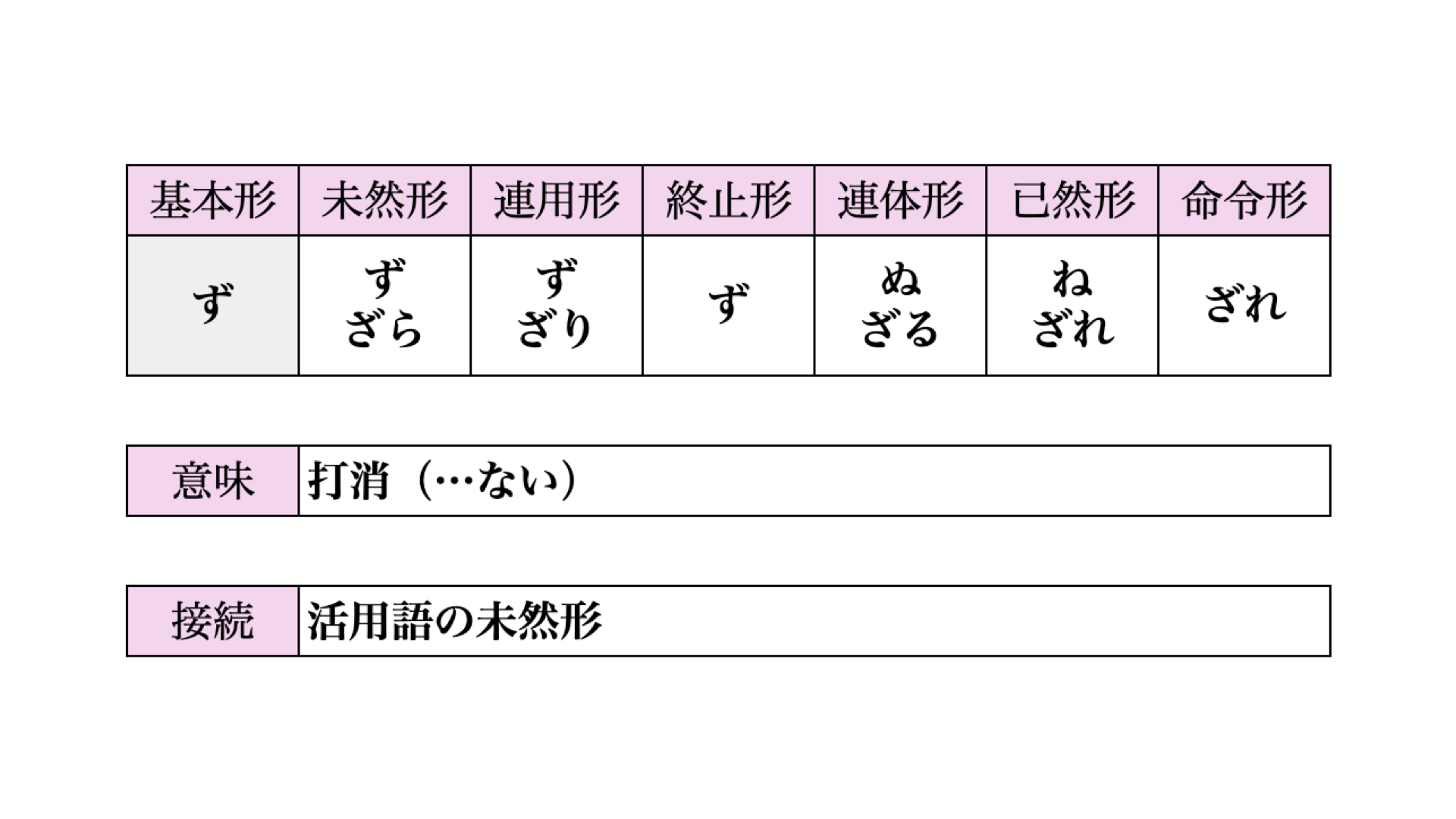 ず 活用 表