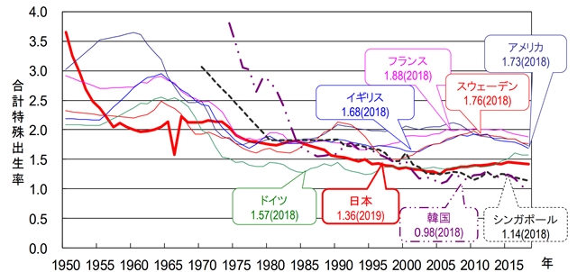 s合計特殊出生率の推移　世界.jpg
