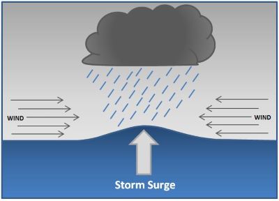 Storm_surge.jpg