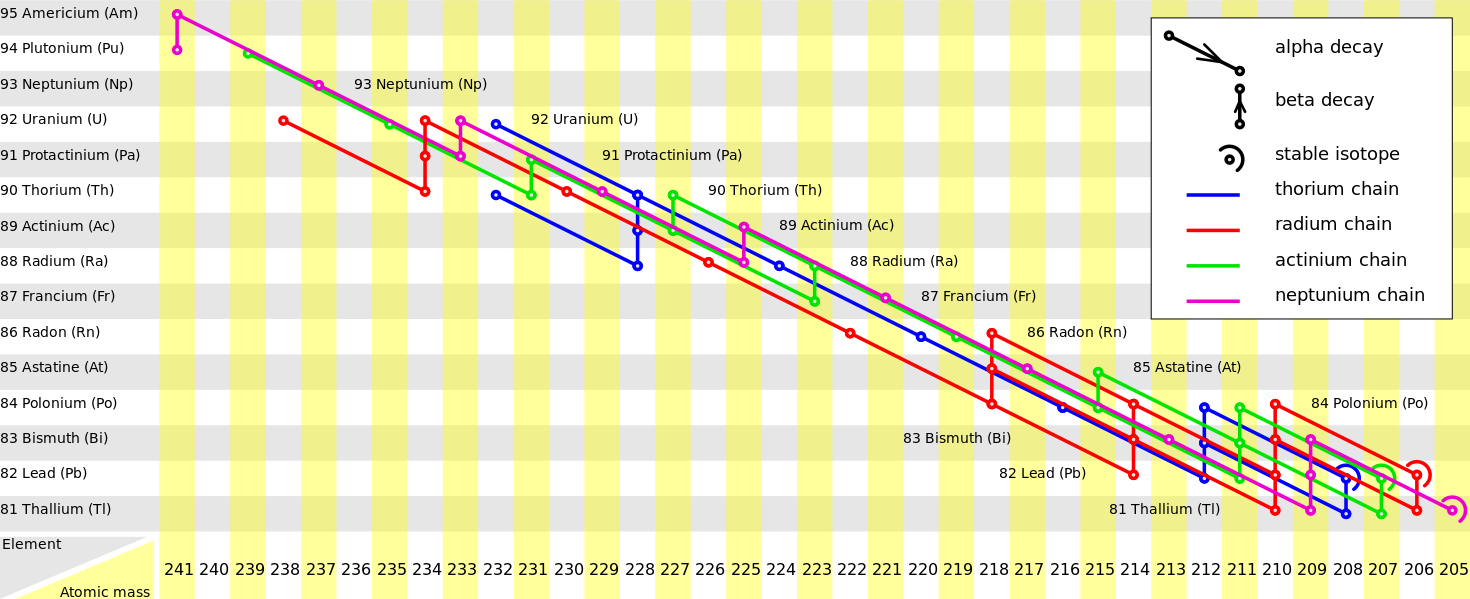 Radioactive_decay_chains_diagram.png