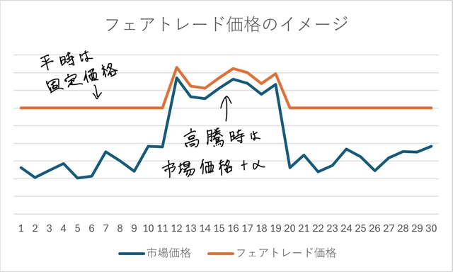 sフェアトレード価格のイメージ.jpg