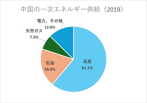 中国の一次エネルギー供給.jpg