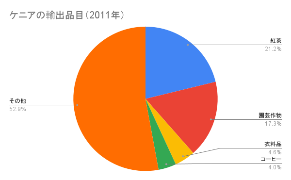 ケニアの輸出品目（2011年）.png