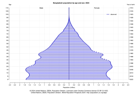 sPopulation by age in 2024 2.jpg