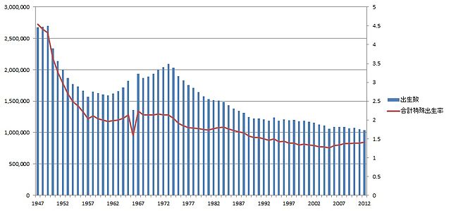 640px日本の出生数と合計特殊出生率.jpg