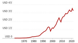 大韓民国 の 1 人あたりの国内総生産.jpg