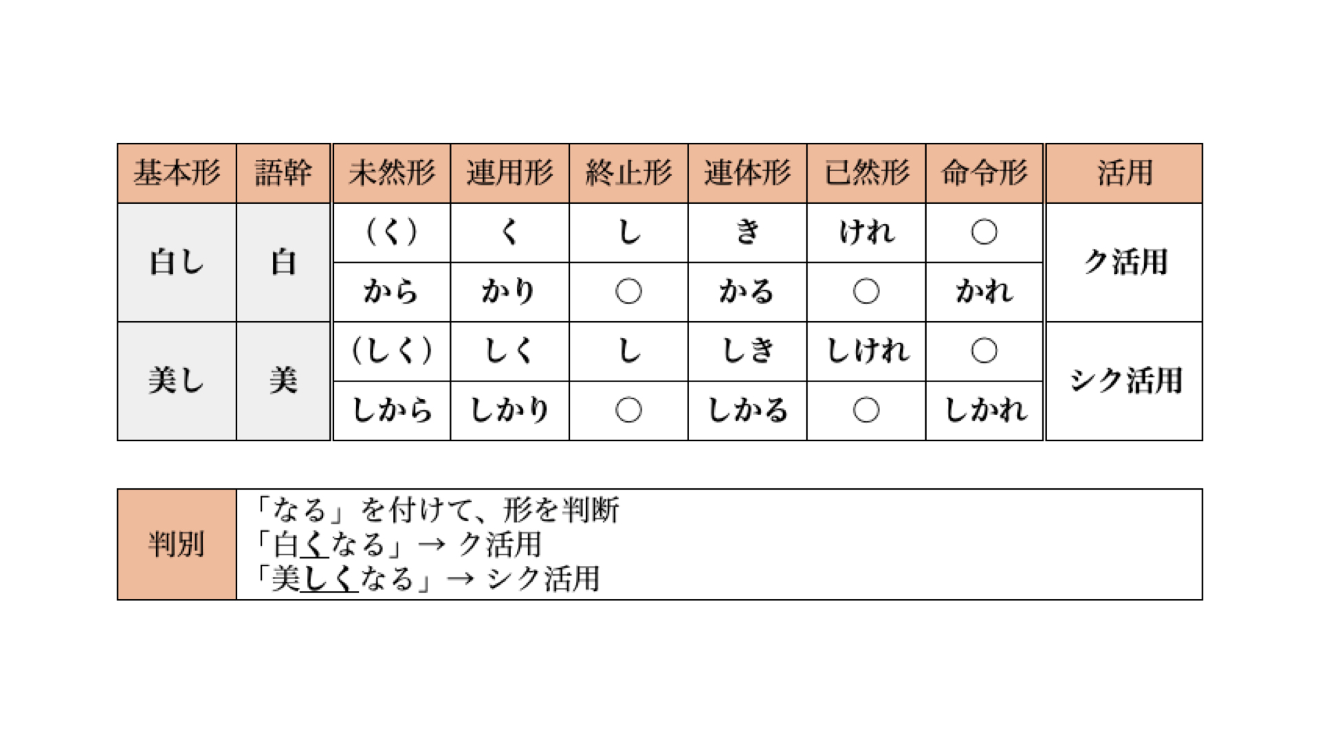 ク 活用 シク 活用