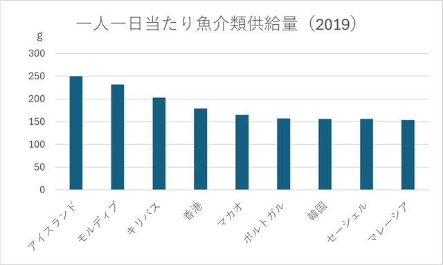 s一人一日当たり魚介類供給量.jpg