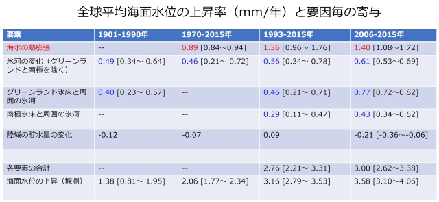 海面上昇　寄与度.jpg