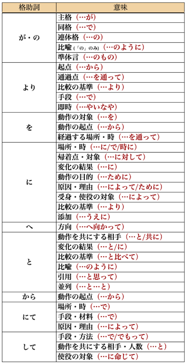 格助詞一覧.png