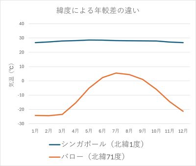 緯度による年較差の違い.jpg