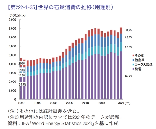 s世界の石炭消費　用途別.jpg