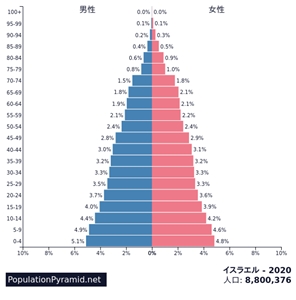 sイスラエル　人口ピラミッド.jpg