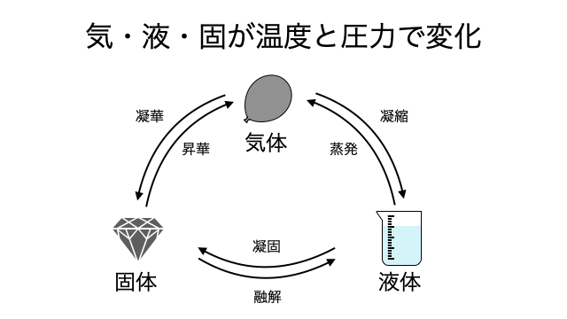 状態変化 - okke