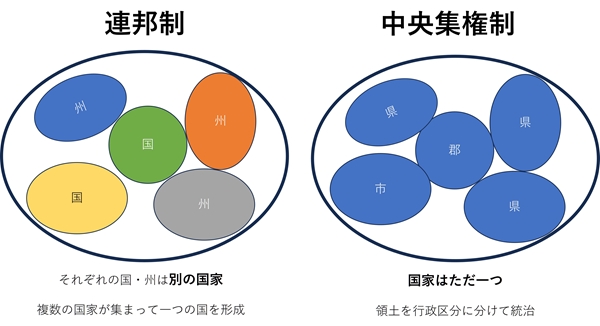 s連邦制と中央集権制.jpg