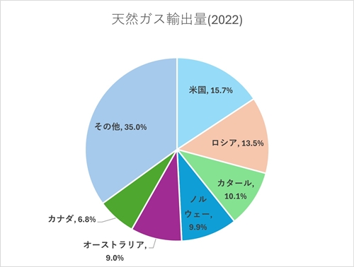 s天然ガス輸出量.jpg