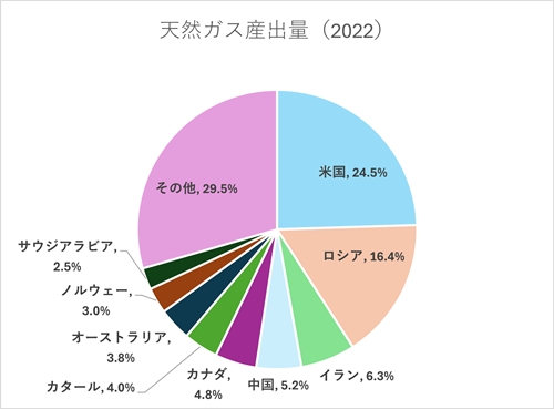 s天然ガス産出量.jpg